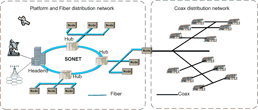 HFC network structure